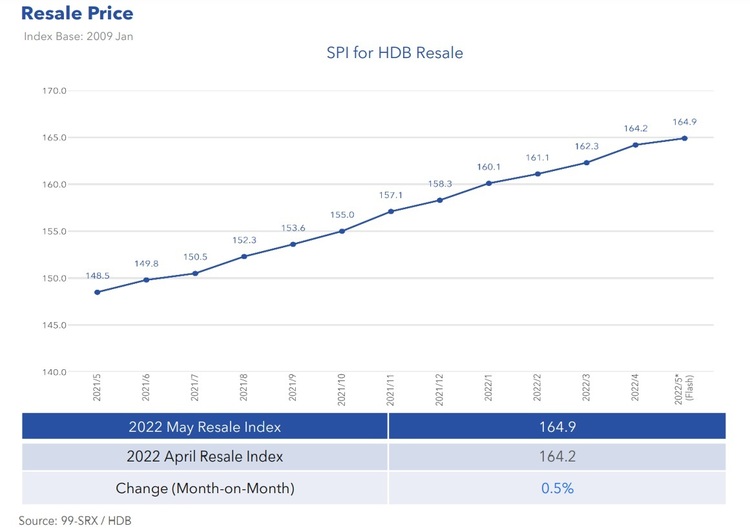 HDB Resale Price Index May 2022